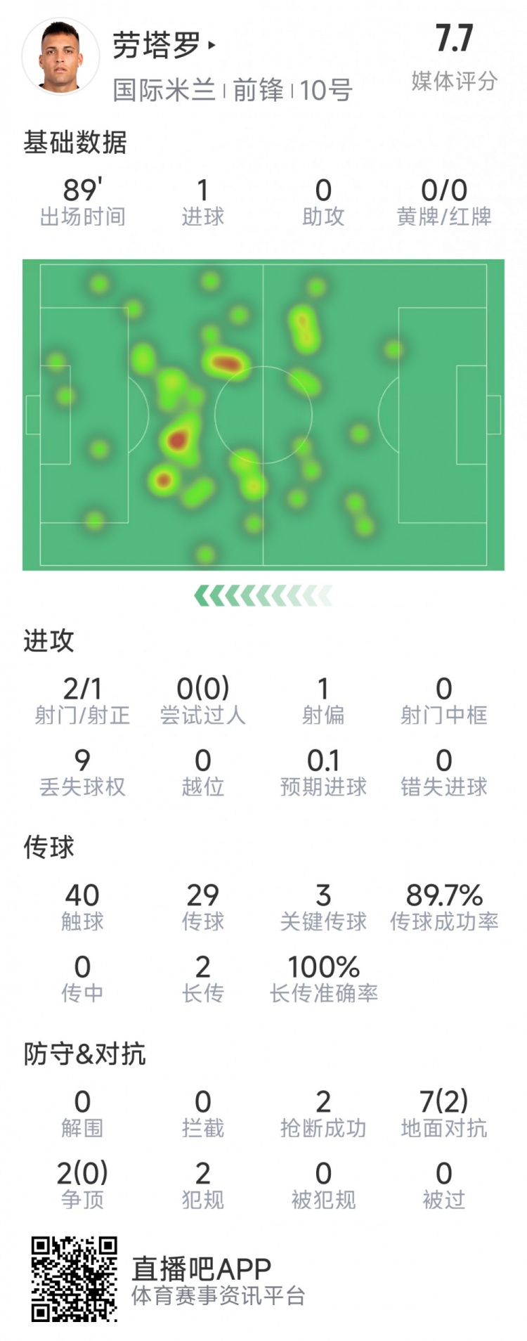 劳塔罗本场数据：1粒进球，2射1正，3次关键传球，2次抢断