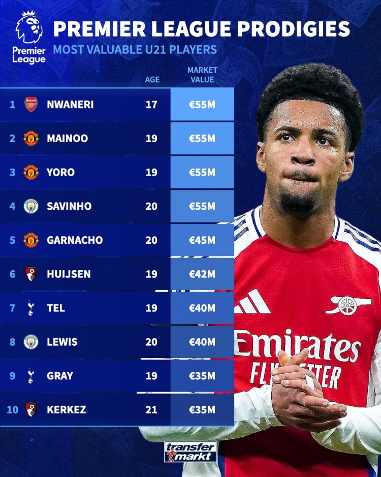 英超U21德转身价：恩瓦内里、梅努、约罗、萨维尼奥5500万欧最高